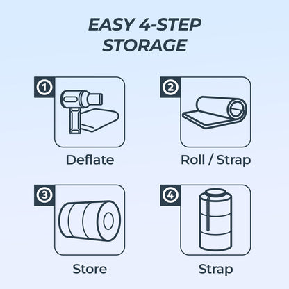 Diagram showing a four-step process for storing an inflatable mattress, including deflating, rolling, and securing it for storage.